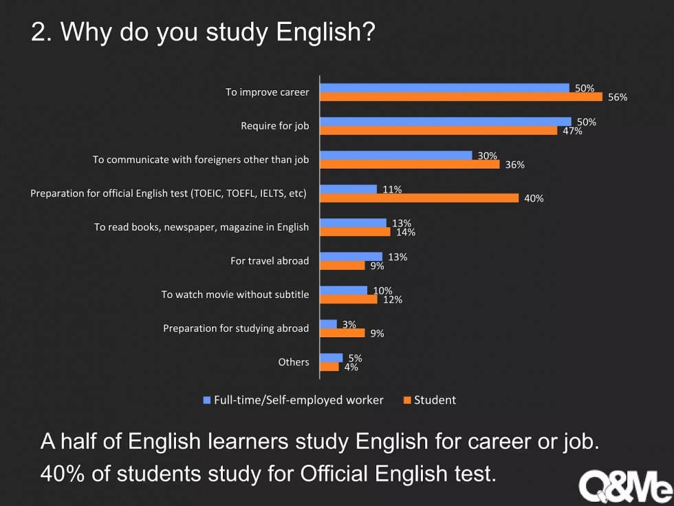 Hơn một nửa người học tiếng Anh muốn tìm kiếm cơ hội làm việc tốt hơn